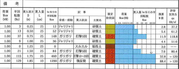 地盤調査